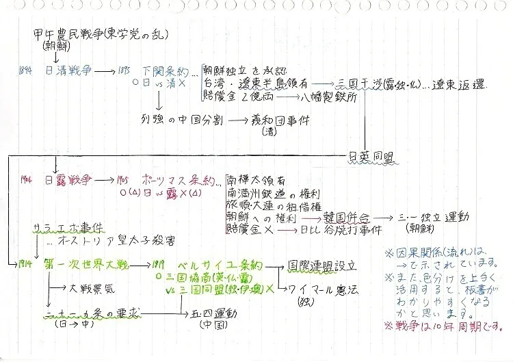 日清・日露・WW1