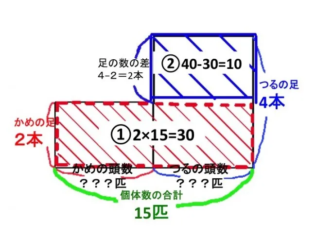 つるかめ算