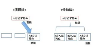 演繹法