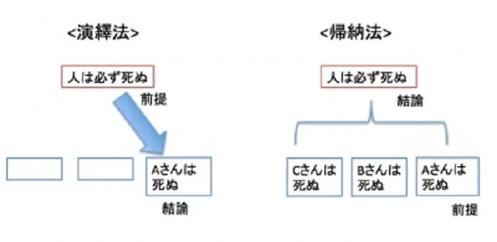 【数学講師向け】わかりやすく教えよう！数学的帰納法と演繹法