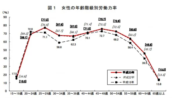 日本の人口M字型カーブ