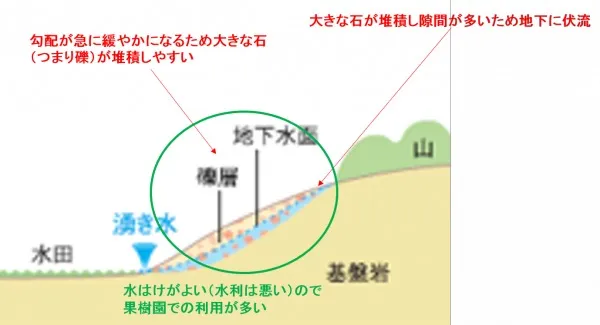 扇状地の説明