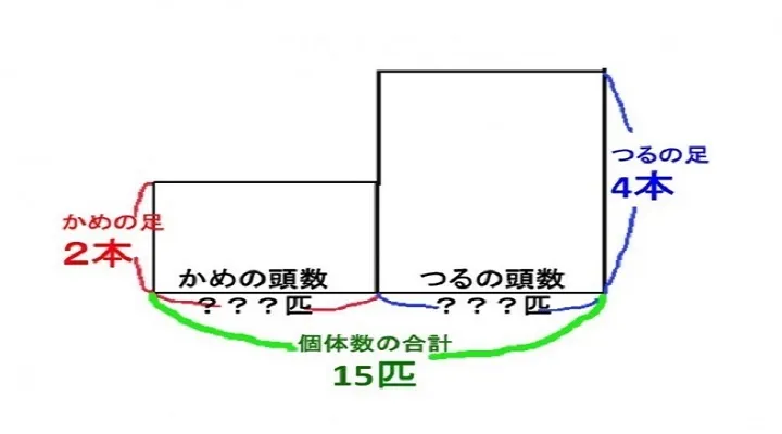 【算数講師必見】必須テクニック！つるかめ算を小学生に指導しよう！