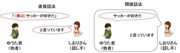 【さくっと確認！】話法の転換に関する重要事項をまとめてみた！