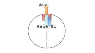 遠心力の図