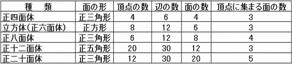 正多面体の性質一覧