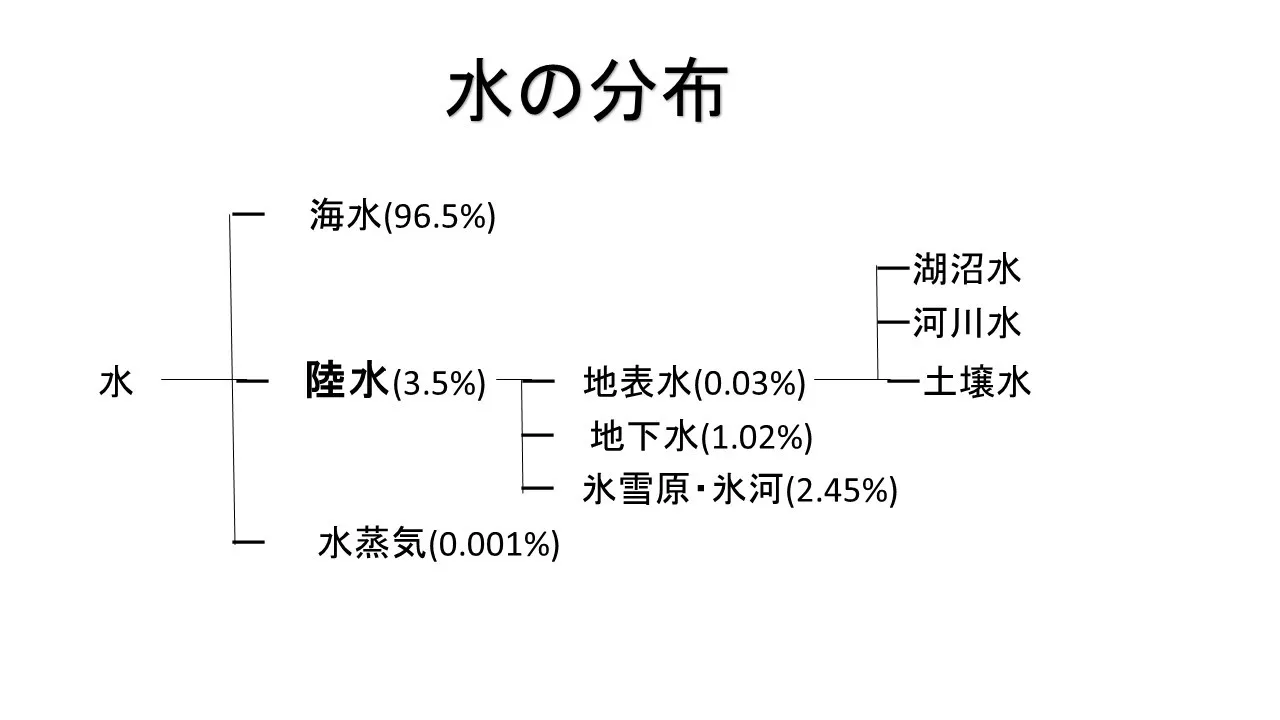 ストーリーで出てきた水の分布を図でまとめました