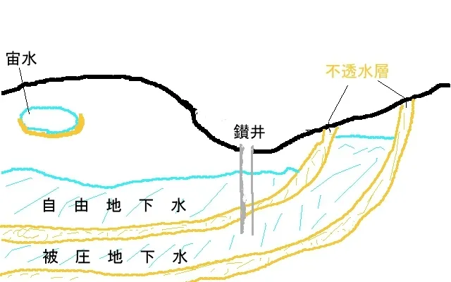 自由地下水、被圧地下水、宙水について図で説明