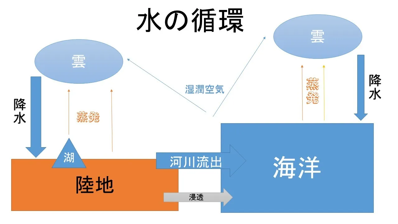 【地理の実践指導法】－第4回－水資源・大気の大循環 飲み水は地球上の水の0.01%でしかない!?