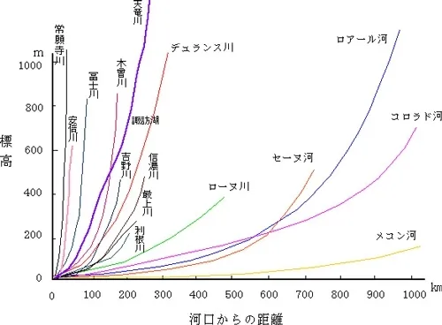 日本と世界の川の違いを明瞭に表現したグラフ