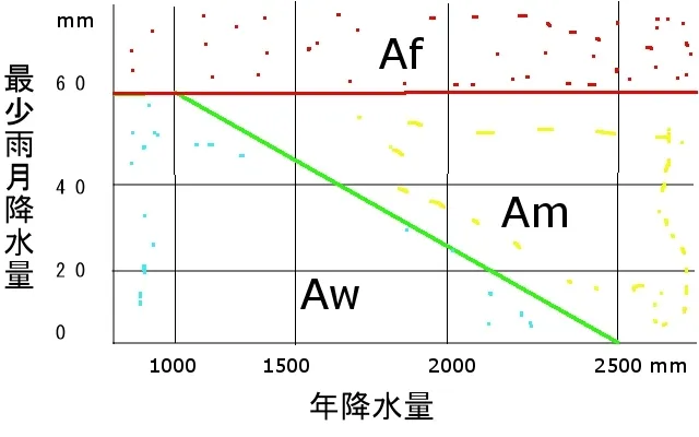 Aの分類表