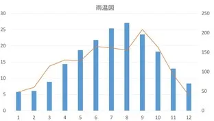 【地理の実践指導法】－第5回－気候区の判定・雨温図のプロになる