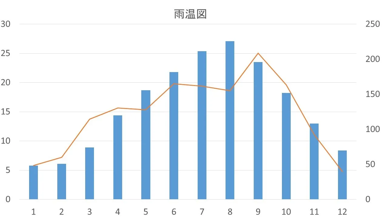 雨温図の例。実は東京