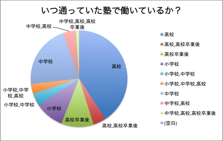 いつ通っていた塾で働いているか_グラフ