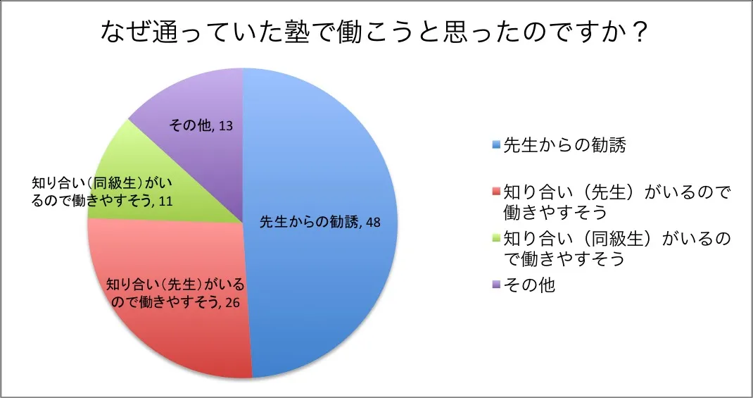 アルバイトを初めた理由_グラフ