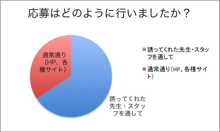 どのように応募したか_グラフ