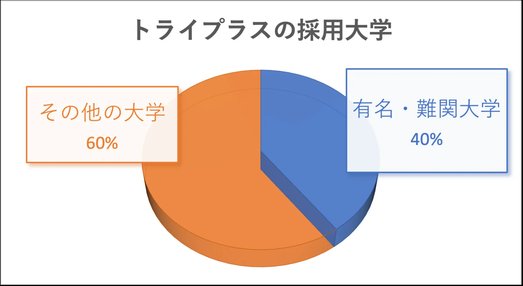 トライプラス採用大学のグラフ