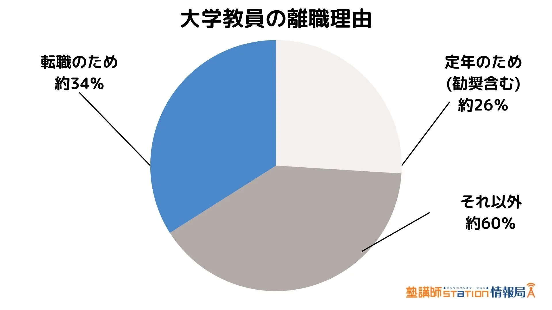 大学教員の離職理由を円グラフにまとめた画像です。転職のためが34%、定年のため(勧奨含む)が26%、それ以外が60%でした。